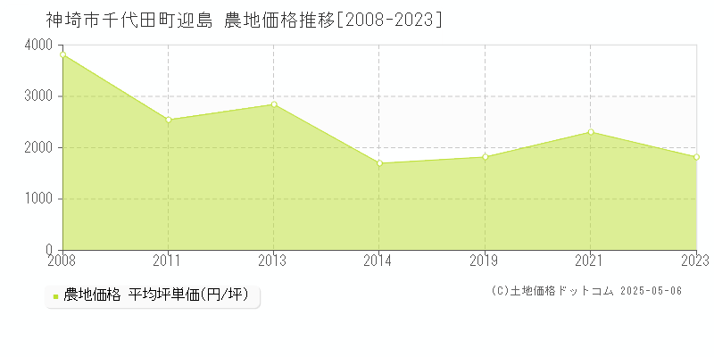 神埼市千代田町迎島の農地価格推移グラフ 