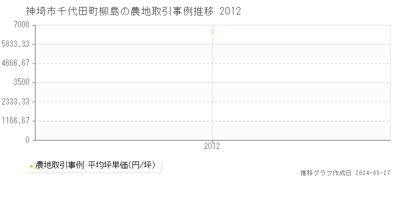 神埼市千代田町柳島の農地価格推移グラフ 