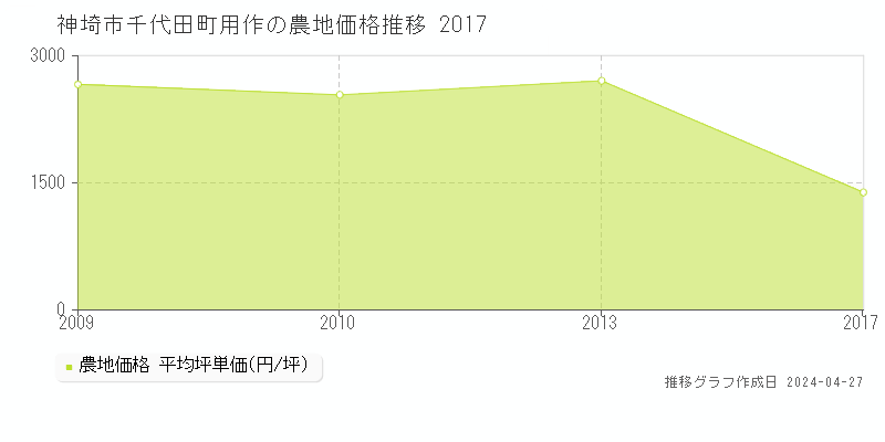 神埼市千代田町用作の農地価格推移グラフ 