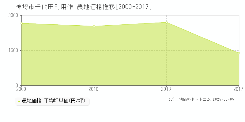 千代田町用作(神埼市)の農地価格推移グラフ(坪単価)[2009-2017年]