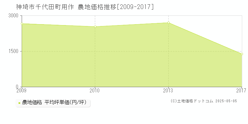 神埼市千代田町用作の農地価格推移グラフ 