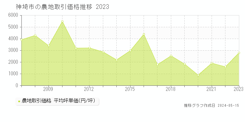 神埼市の農地取引価格推移グラフ 