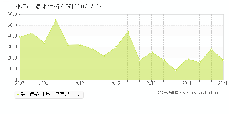神埼市(佐賀県)の農地価格推移グラフ(坪単価)[2007-2024年]