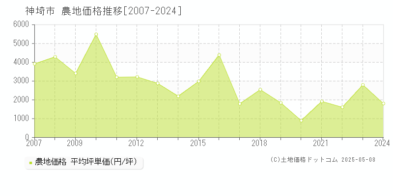 神埼市の農地価格推移グラフ 