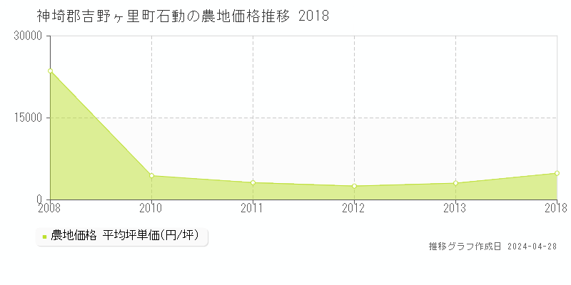 神埼郡吉野ヶ里町石動の農地価格推移グラフ 