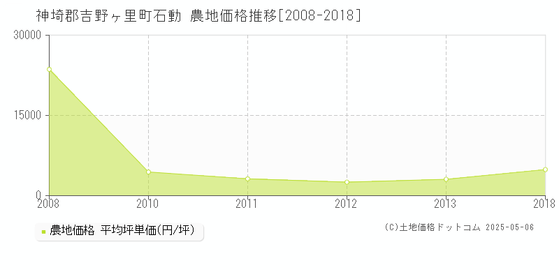 石動(神埼郡吉野ヶ里町)の農地価格推移グラフ(坪単価)[2008-2018年]