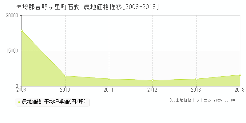 神埼郡吉野ヶ里町石動の農地価格推移グラフ 