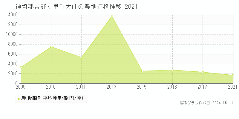 神埼郡吉野ヶ里町大曲の農地取引事例推移グラフ 