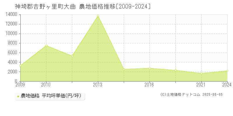 大曲(神埼郡吉野ヶ里町)の農地価格推移グラフ(坪単価)[2009-2024年]