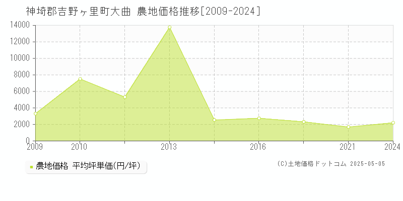 神埼郡吉野ヶ里町大曲の農地価格推移グラフ 