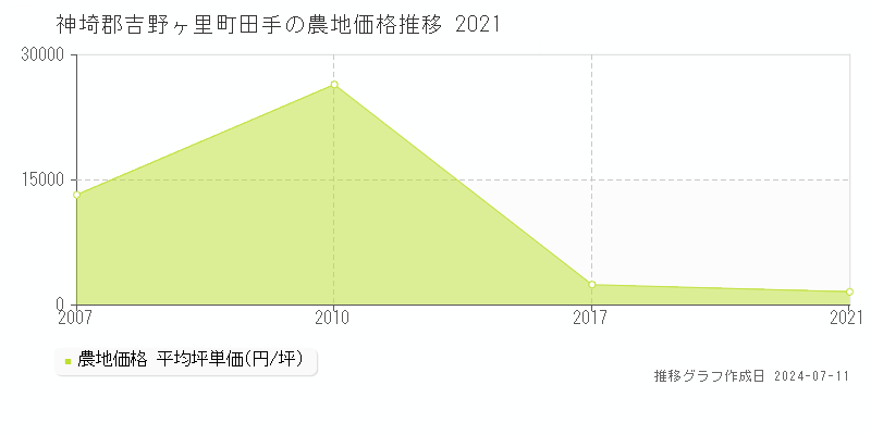 神埼郡吉野ヶ里町田手の農地価格推移グラフ 