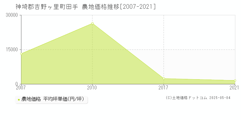 田手(神埼郡吉野ヶ里町)の農地価格推移グラフ(坪単価)[2007-2021年]