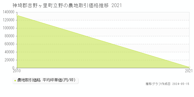 神埼郡吉野ヶ里町立野の農地取引事例推移グラフ 
