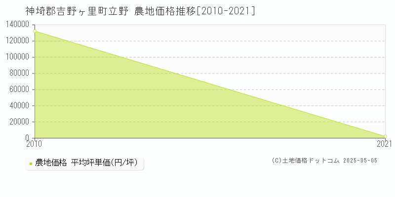 立野(神埼郡吉野ヶ里町)の農地価格推移グラフ(坪単価)[2010-2021年]