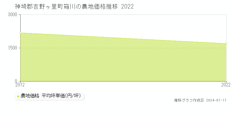 神埼郡吉野ヶ里町箱川の農地取引事例推移グラフ 