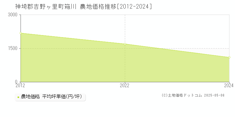 箱川(神埼郡吉野ヶ里町)の農地価格推移グラフ(坪単価)[2012-2024年]