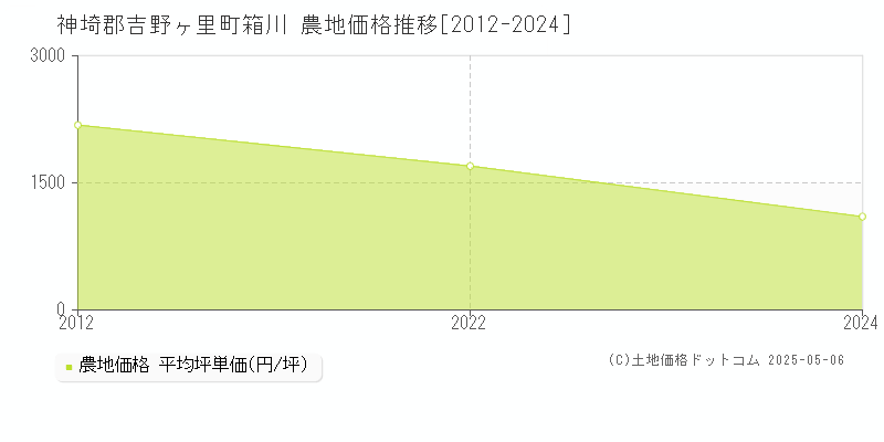 神埼郡吉野ヶ里町箱川の農地取引事例推移グラフ 