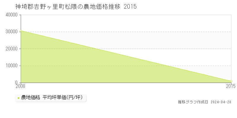 神埼郡吉野ヶ里町松隈の農地価格推移グラフ 