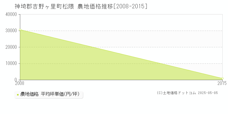 松隈(神埼郡吉野ヶ里町)の農地価格推移グラフ(坪単価)[2008-2015年]