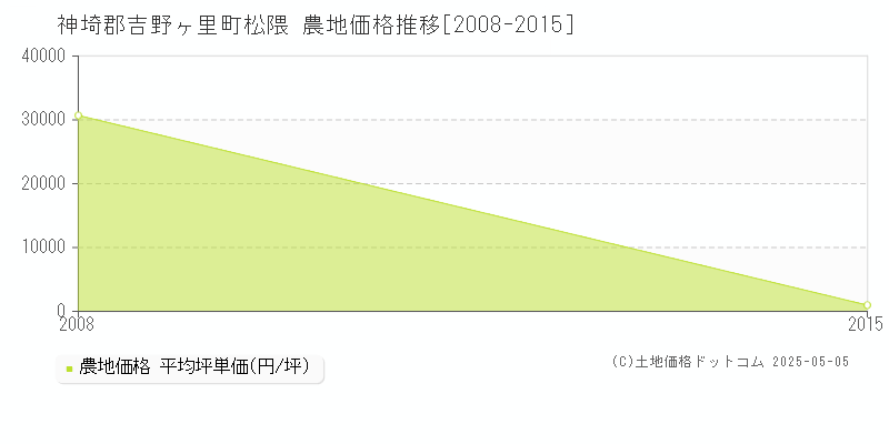 神埼郡吉野ヶ里町松隈の農地価格推移グラフ 