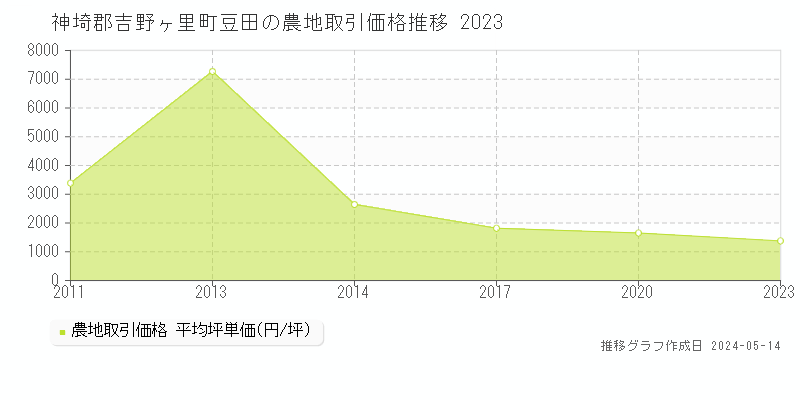 神埼郡吉野ヶ里町豆田の農地取引事例推移グラフ 