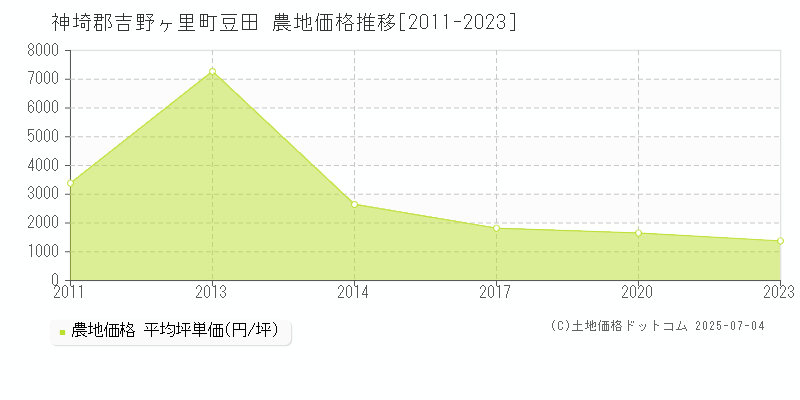 豆田(神埼郡吉野ヶ里町)の農地価格推移グラフ(坪単価)[2011-2023年]