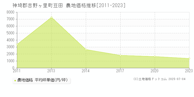 神埼郡吉野ヶ里町豆田の農地取引事例推移グラフ 