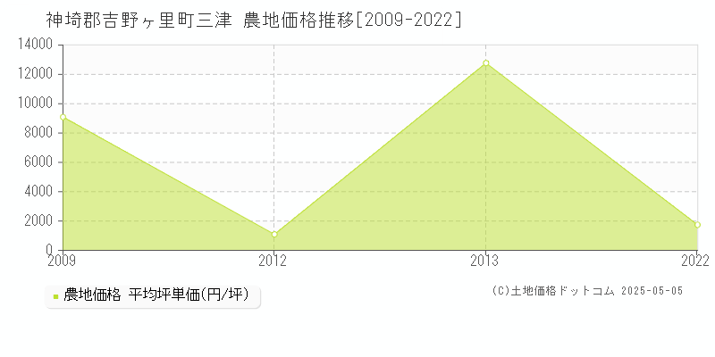 三津(神埼郡吉野ヶ里町)の農地価格推移グラフ(坪単価)[2009-2022年]
