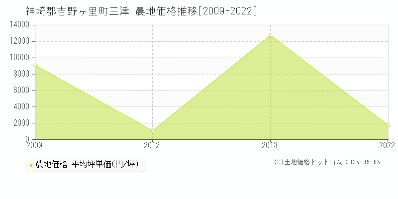 神埼郡吉野ヶ里町三津の農地価格推移グラフ 