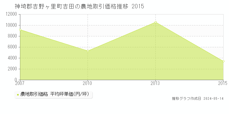 神埼郡吉野ヶ里町吉田の農地価格推移グラフ 