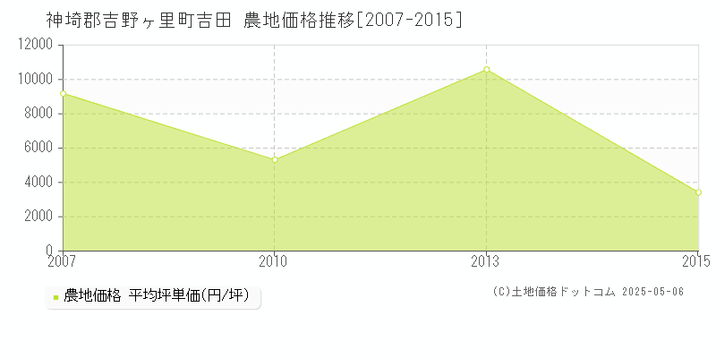 吉田(神埼郡吉野ヶ里町)の農地価格推移グラフ(坪単価)[2007-2015年]