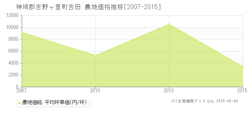 神埼郡吉野ヶ里町吉田の農地価格推移グラフ 