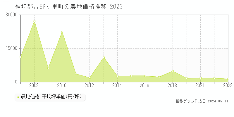 神埼郡吉野ヶ里町の農地取引価格推移グラフ 