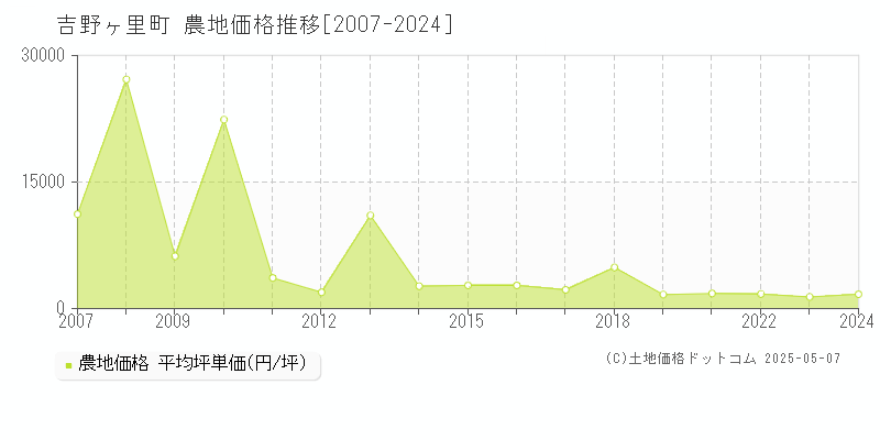 吉野ヶ里町(佐賀県)の農地価格推移グラフ(坪単価)[2007-2024年]