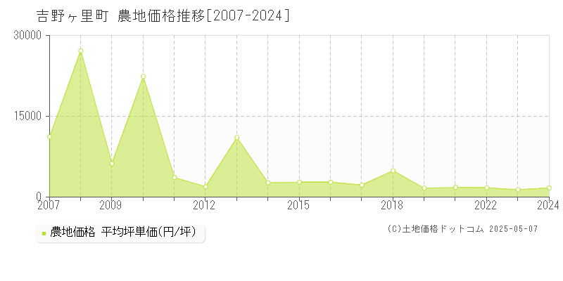 神埼郡吉野ヶ里町全域の農地価格推移グラフ 