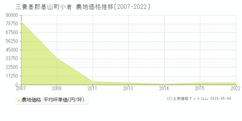 小倉(三養基郡基山町)の農地価格推移グラフ(坪単価)[2007-2022年]