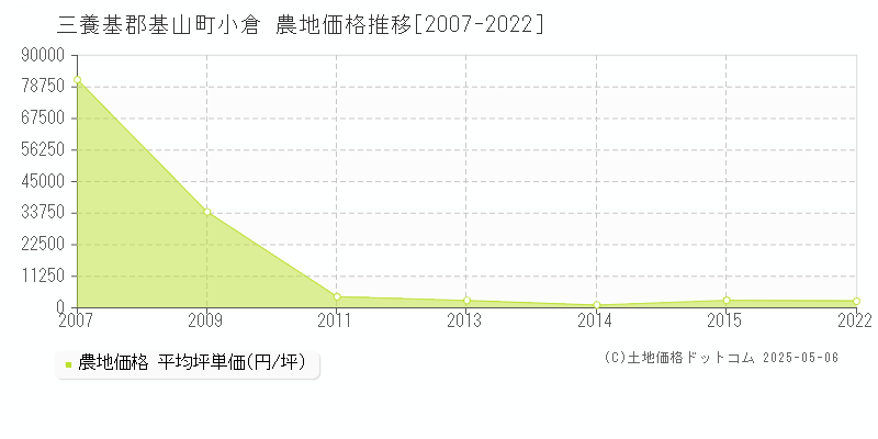 三養基郡基山町小倉の農地価格推移グラフ 