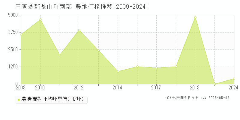 園部(三養基郡基山町)の農地価格推移グラフ(坪単価)[2009-2024年]