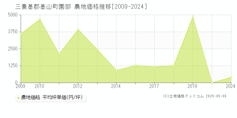 三養基郡基山町園部の農地価格推移グラフ 