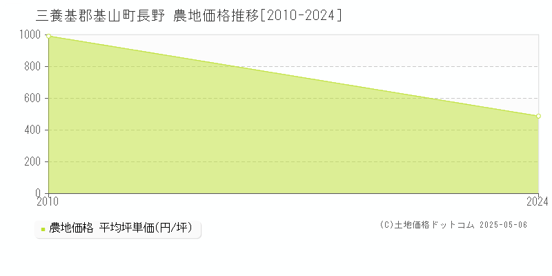 長野(三養基郡基山町)の農地価格推移グラフ(坪単価)[2010-2024年]