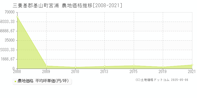 宮浦(三養基郡基山町)の農地価格推移グラフ(坪単価)[2008-2021年]