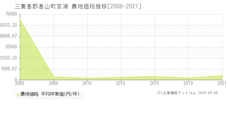 三養基郡基山町宮浦の農地価格推移グラフ 