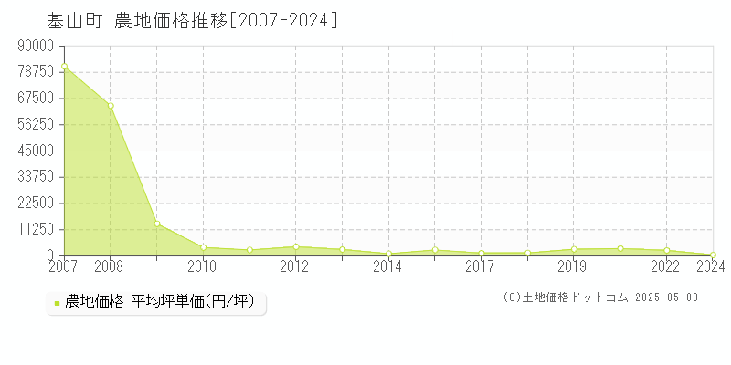 基山町(佐賀県)の農地価格推移グラフ(坪単価)[2007-2024年]