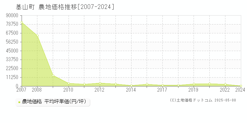 三養基郡基山町全域の農地取引事例推移グラフ 