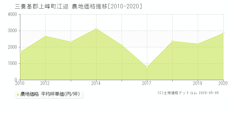 江迎(三養基郡上峰町)の農地価格推移グラフ(坪単価)[2010-2020年]