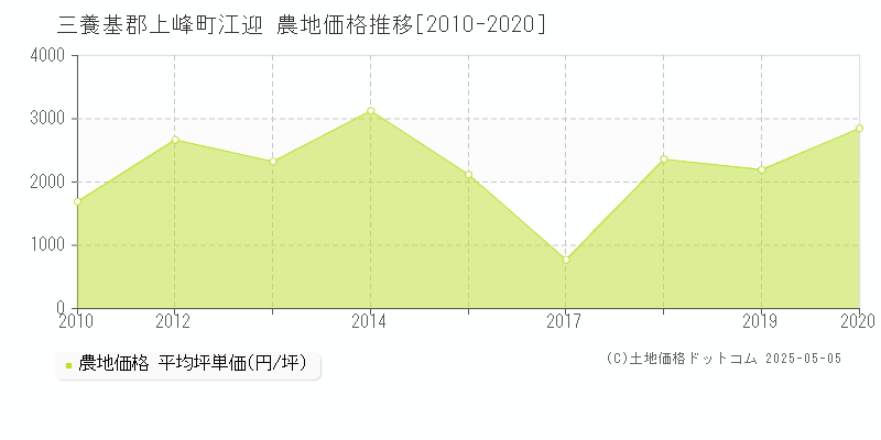 三養基郡上峰町江迎の農地価格推移グラフ 