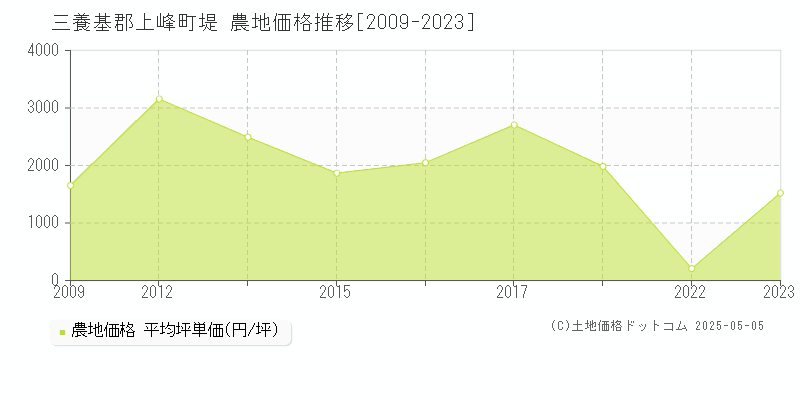 堤(三養基郡上峰町)の農地価格推移グラフ(坪単価)[2009-2023年]