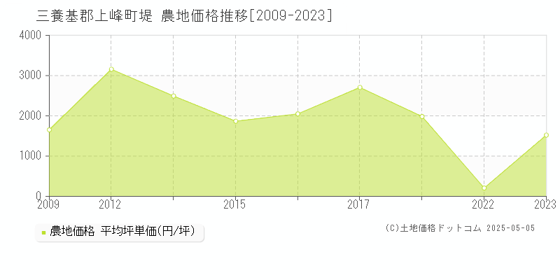 三養基郡上峰町堤の農地価格推移グラフ 