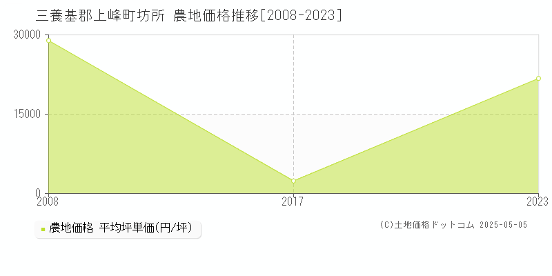 坊所(三養基郡上峰町)の農地価格推移グラフ(坪単価)[2008-2023年]