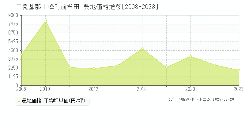 前牟田(三養基郡上峰町)の農地価格推移グラフ(坪単価)[2008-2023年]